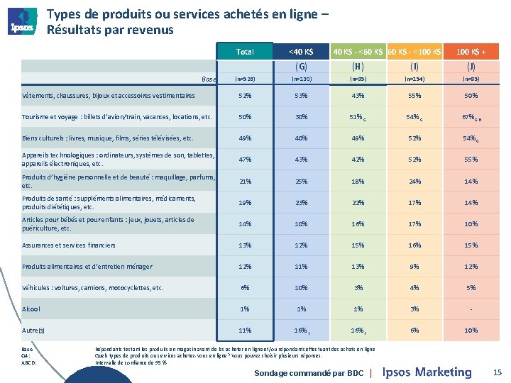 Types de produits ou services achetés en ligne – Résultats par revenus Total <40