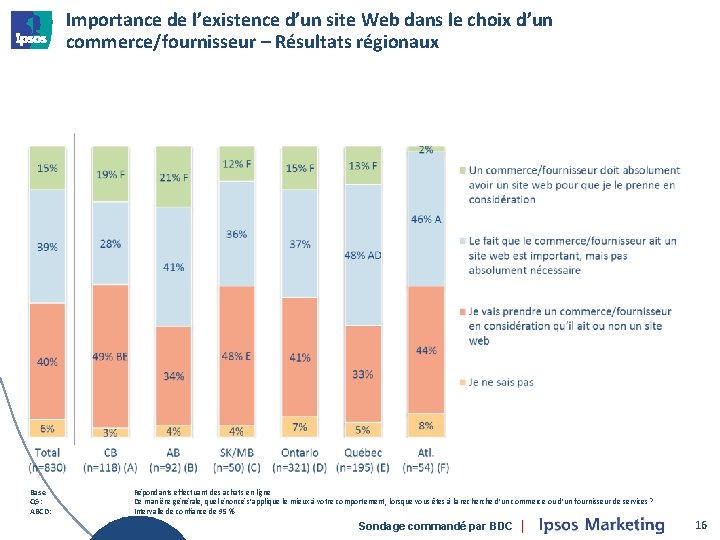 Importance de l’existence d’un site Web dans le choix d’un commerce/fournisseur – Résultats régionaux