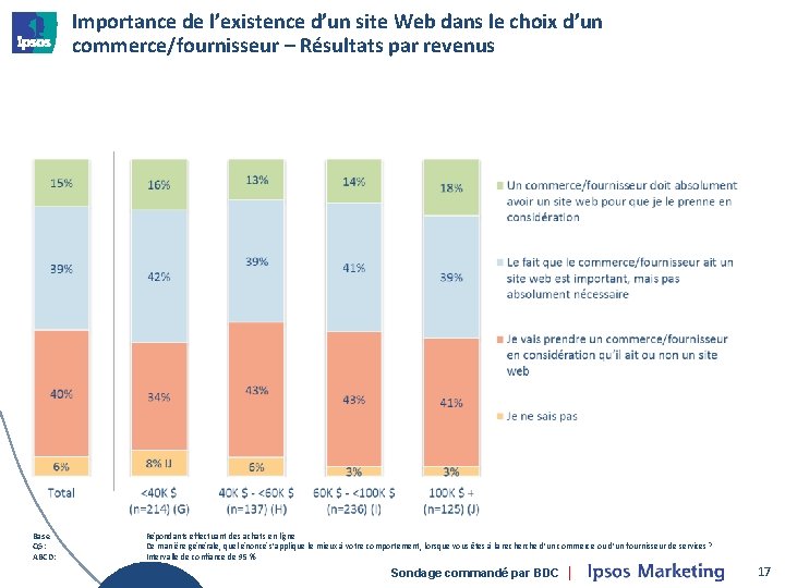 Importance de l’existence d’un site Web dans le choix d’un commerce/fournisseur – Résultats par