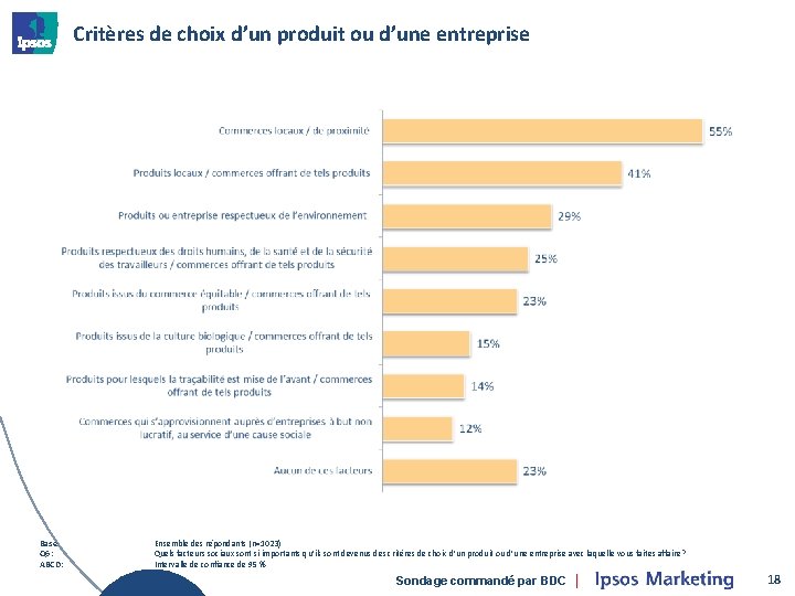 Critères de choix d’un produit ou d’une entreprise Base Q 6: ABCD: Ensemble des