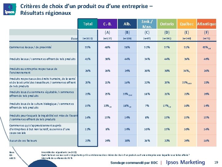 Critères de choix d’un produit ou d’une entreprise – Résultats régionaux C. -B. Alb.