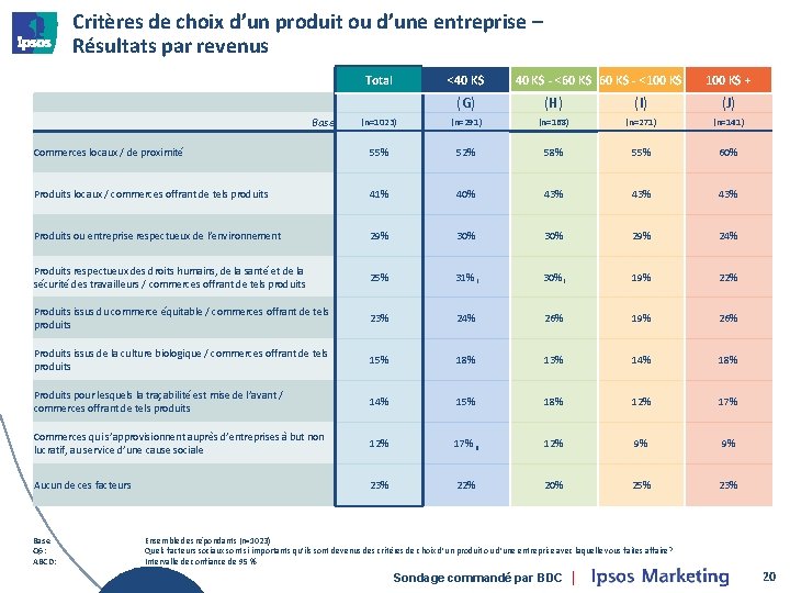 Critères de choix d’un produit ou d’une entreprise – Résultats par revenus Total <40