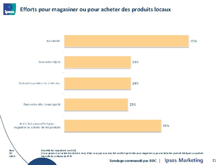 Efforts pour magasiner ou pour acheter des produits locaux Base Q 7: ABCD: Ensemble