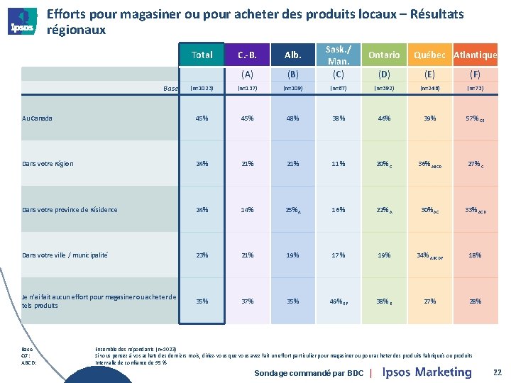 Efforts pour magasiner ou pour acheter des produits locaux – Résultats régionaux C. -B.