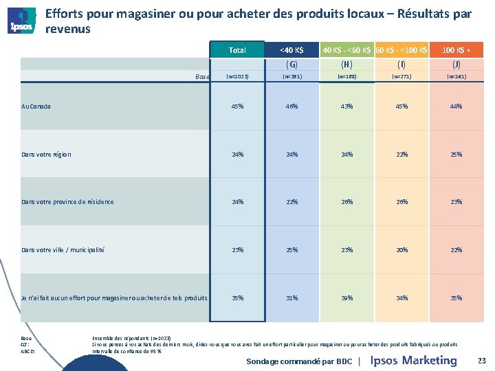 Efforts pour magasiner ou pour acheter des produits locaux – Résultats par revenus Total