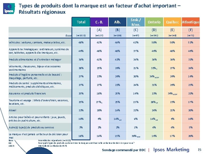 Types de produits dont la marque est un facteur d’achat important – Résultats régionaux