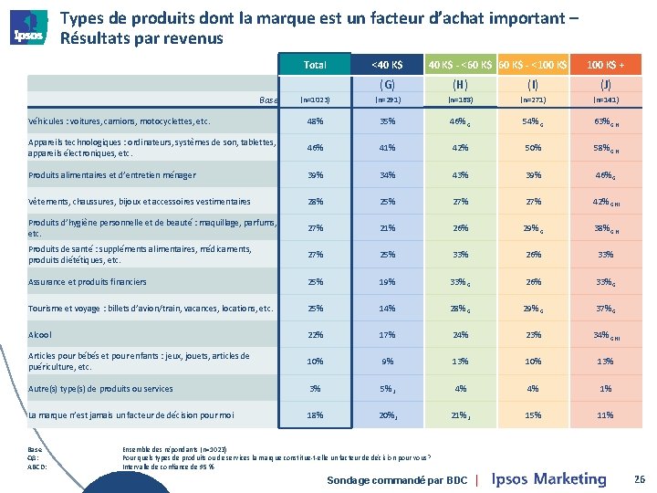 Types de produits dont la marque est un facteur d’achat important – Résultats par