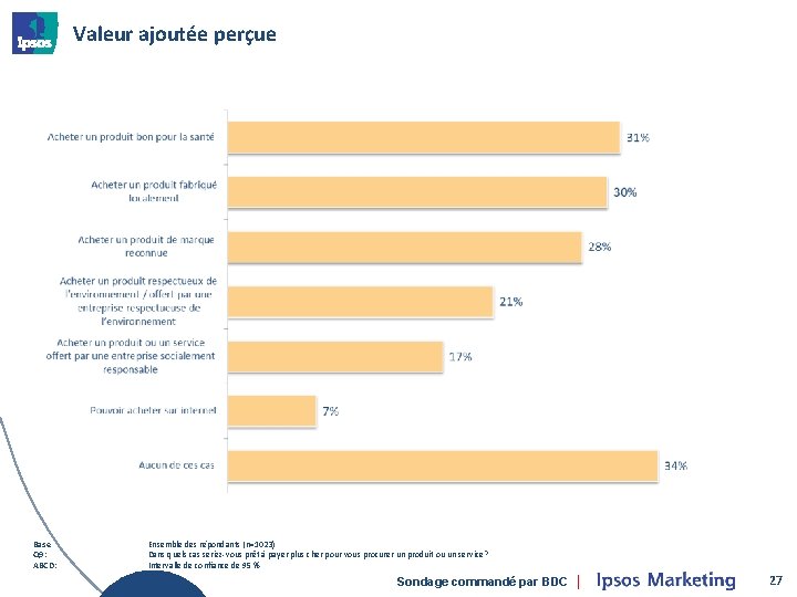 Valeur ajoutée perçue Base Q 9: ABCD: Ensemble des répondants (n=1023) Dans quels cas