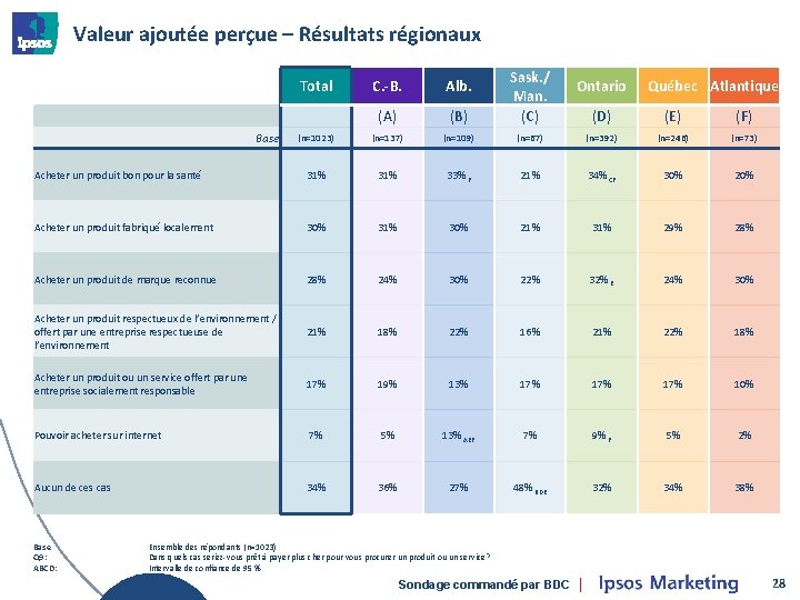 Valeur ajoutée perçue – Résultats régionaux C. -B. Alb. (A) (B) Sask. / Man.