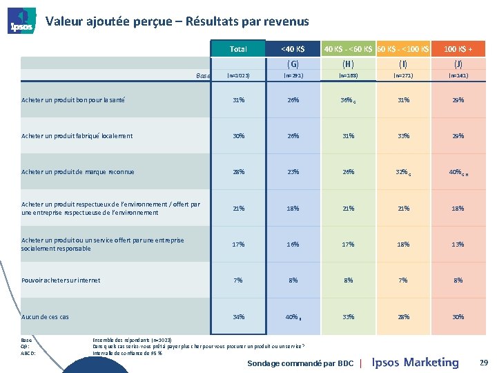 Valeur ajoutée perçue – Résultats par revenus Total <40 K$ - <60 K$ -