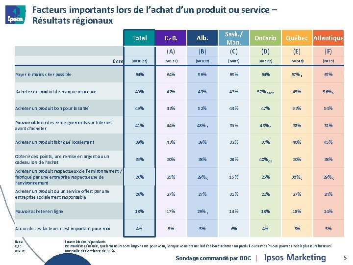 Facteurs importants lors de l’achat d’un produit ou service – Résultats régionaux C. -B.