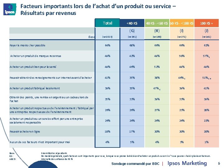 Facteurs importants lors de l’achat d’un produit ou service – Résultats par revenus Total