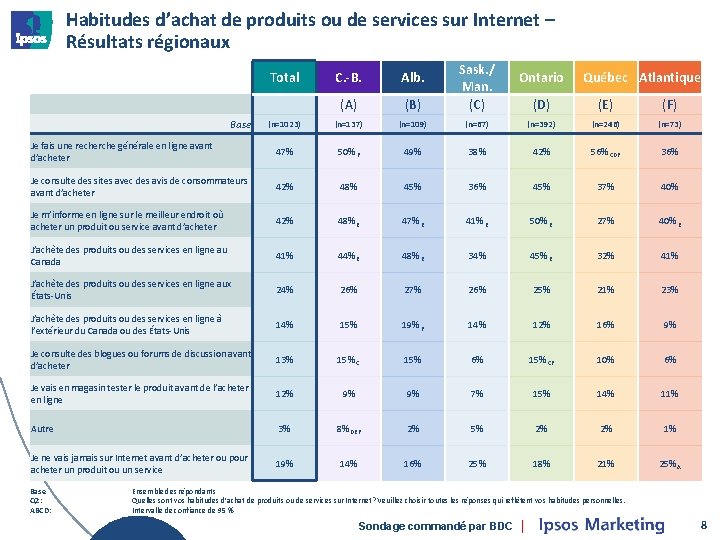 Habitudes d’achat de produits ou de services sur Internet – Résultats régionaux C. -B.