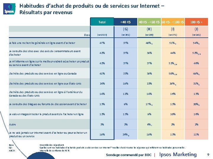 Habitudes d’achat de produits ou de services sur Internet – Résultats par revenus Total