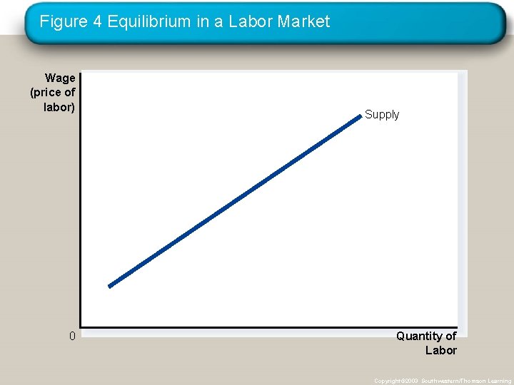 Figure 4 Equilibrium in a Labor Market Wage (price of labor) 0 Supply Quantity