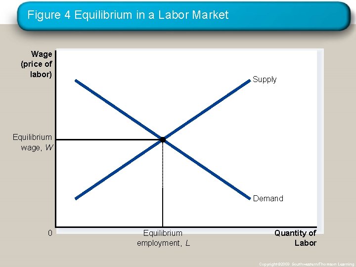 Figure 4 Equilibrium in a Labor Market Wage (price of labor) Supply Equilibrium wage,