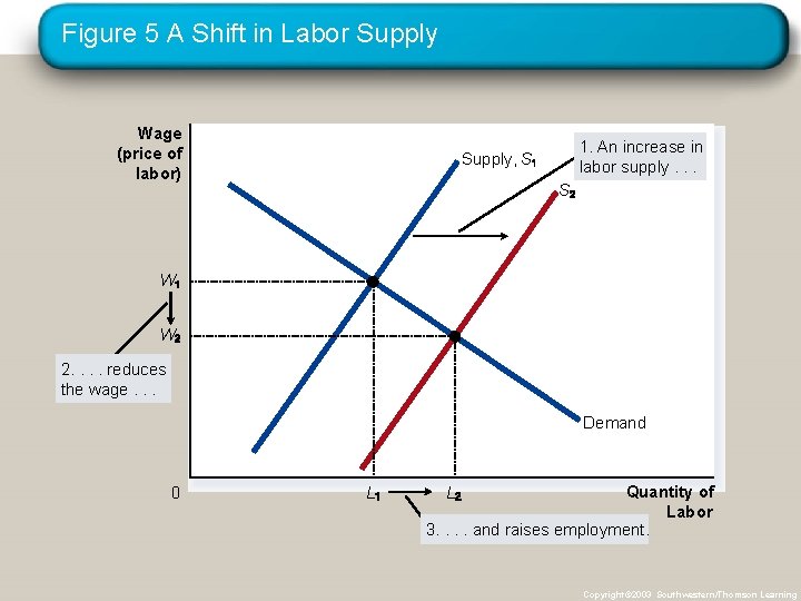 Figure 5 A Shift in Labor Supply Wage (price of labor) 1. An increase