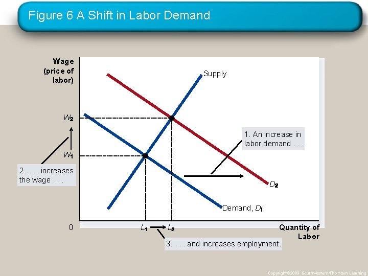 Figure 6 A Shift in Labor Demand Wage (price of labor) Supply W 1.