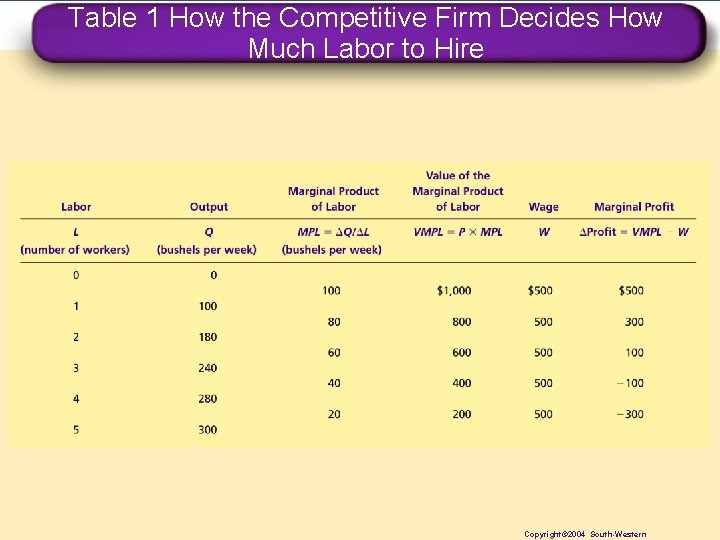 Table 1 How the Competitive Firm Decides How Much Labor to Hire Copyright© 2004