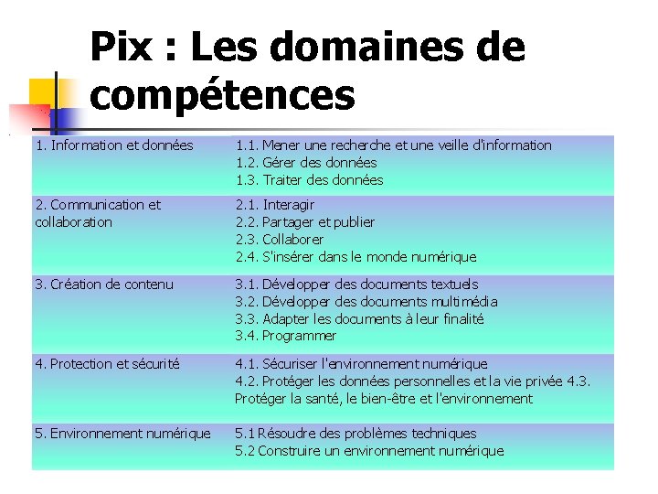 Pix : Les domaines de compétences 1. Information et données 1. 1. Mener une