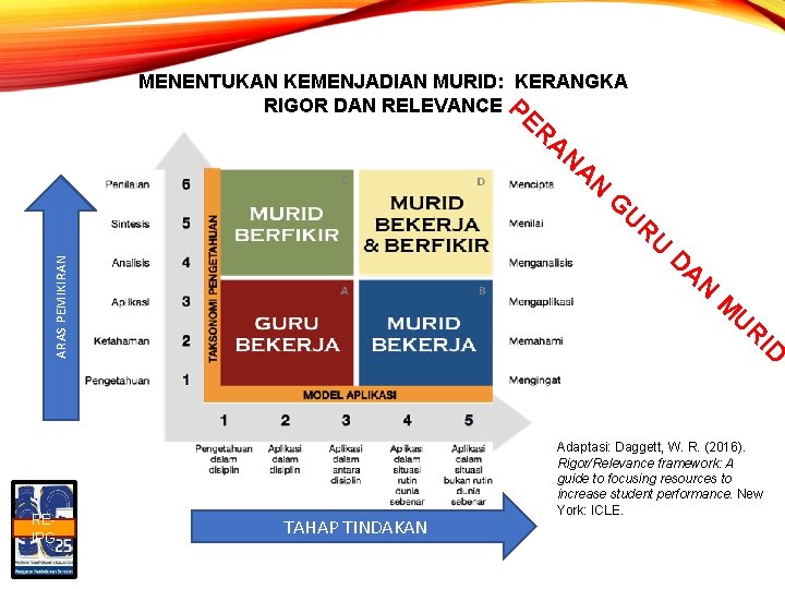 MENENTUKAN KEMENJADIAN MURID: KERANGKA RIGOR DAN RELEVANCE P ER AN AN G UR ARAS