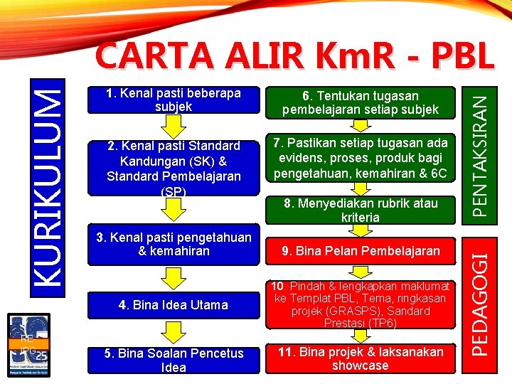 REIPG 6. Tentukan tugasan pembelajaran setiap subjek 2. Kenal pasti Standard Kandungan (SK) &