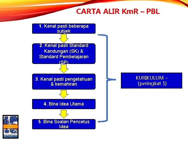 CARTA ALIR Km. R – PBL 1. Kenal pasti beberapa subjek 2. Kenal pasti