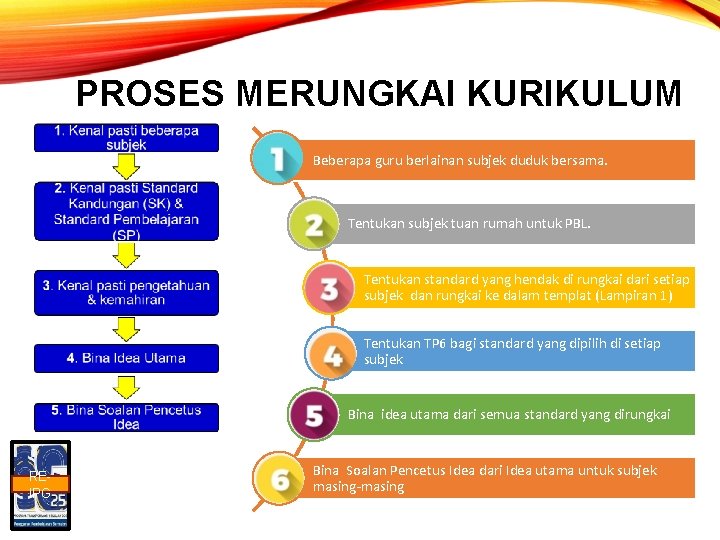 PROSES MERUNGKAI KURIKULUM Beberapa guru berlainan subjek duduk bersama. Tentukan subjek tuan rumah untuk