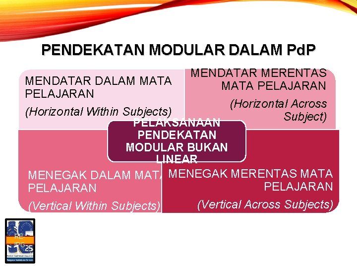 PENDEKATAN MODULAR DALAM Pd. P MENDATAR MERENTAS MENDATAR DALAM MATA PELAJARAN (Horizontal Across (Horizontal