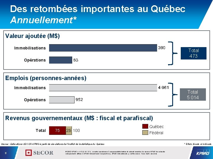 Des retombées importantes au Québec Annuellement* Valeur ajoutée (M$) Immobilisations Total 473 Opérations Emplois