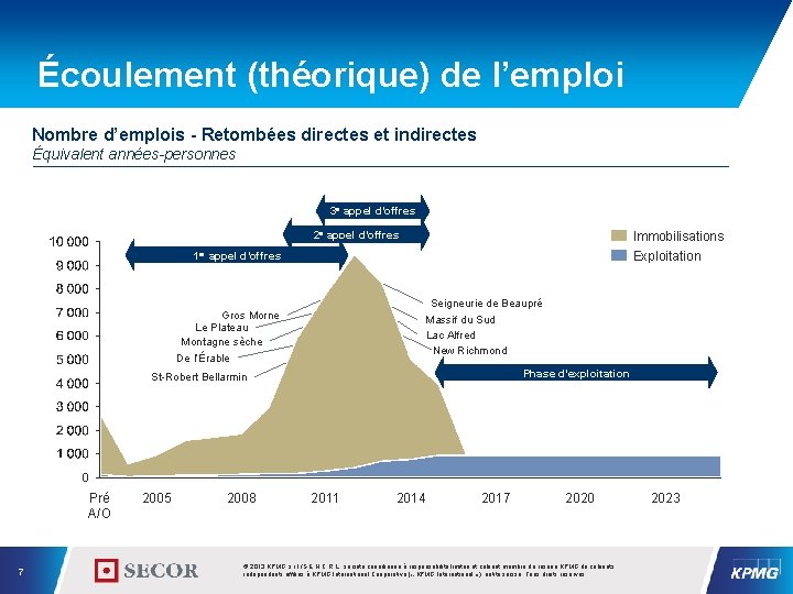 Écoulement (théorique) de l’emploi Nombre d’emplois - Retombées directes et indirectes Équivalent années-personnes 3