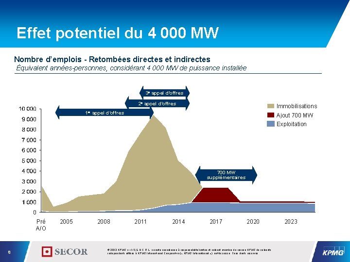Effet potentiel du 4 000 MW Nombre d’emplois - Retombées directes et indirectes Équivalent