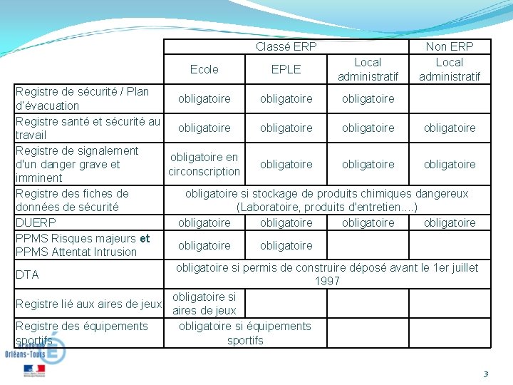 Classé ERP Ecole EPLE Local administratif Non ERP Local administratif Registre de sécurité /