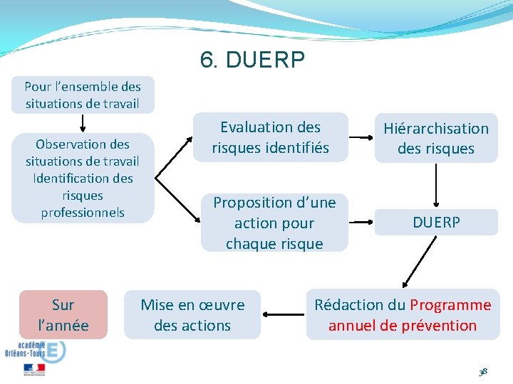 6. DUERP Pour l’ensemble des situations de travail Observation des situations de travail Identification