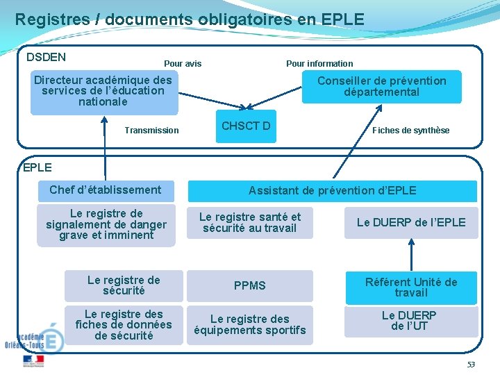 Registres / documents obligatoires en EPLE DSDEN Pour avis Pour information Directeur académique des