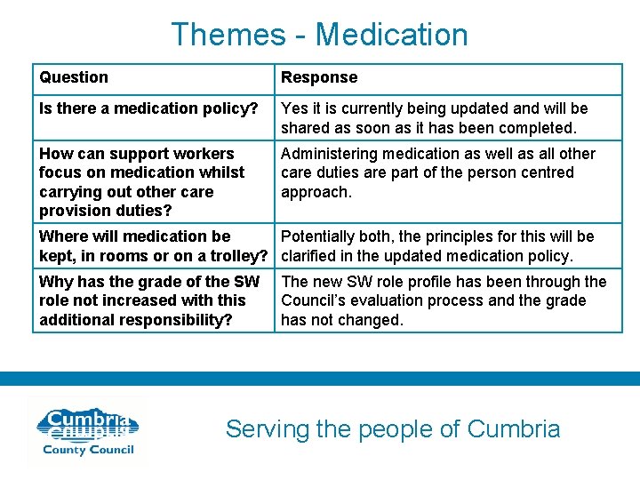 Themes - Medication Question Response Is there a medication policy? Yes it is currently