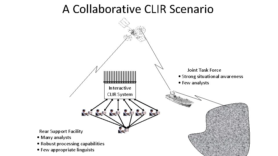 A Collaborative CLIR Scenario Interactive CLIR System Rear Support Facility • Many analysts •