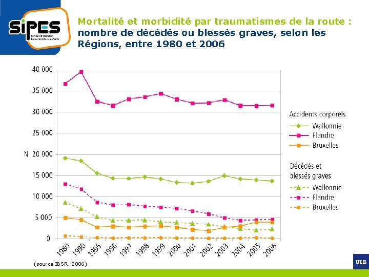 Mortalité et morbidité par traumatismes de la route : nombre de décédés ou blessés