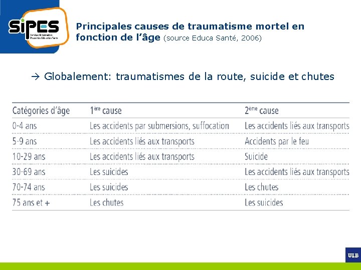 Principales causes de traumatisme mortel en fonction de l’âge (source Educa Santé, 2006) Globalement: