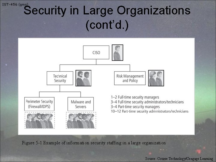 Security in Large Organizations (cont’d. ) Figure 5 -1 Example of information security staffing
