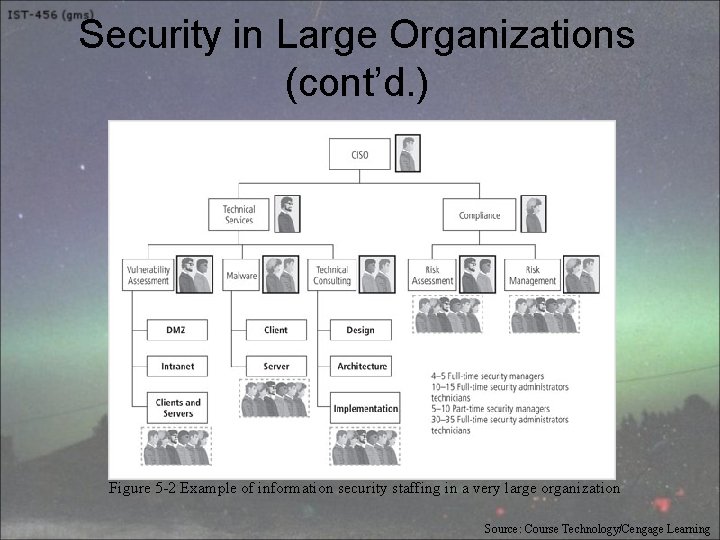Security in Large Organizations (cont’d. ) Figure 5 -2 Example of information security staffing