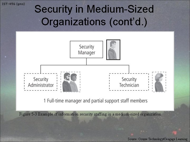 Security in Medium-Sized Organizations (cont’d. ) Figure 5 -3 Example of information security staffing