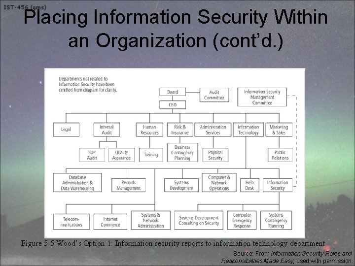 Placing Information Security Within an Organization (cont’d. ) Figure 5 -5 Wood’s Option 1:
