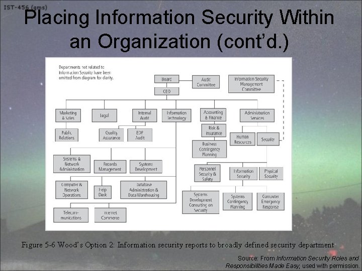 Placing Information Security Within an Organization (cont’d. ) Figure 5 -6 Wood’s Option 2: