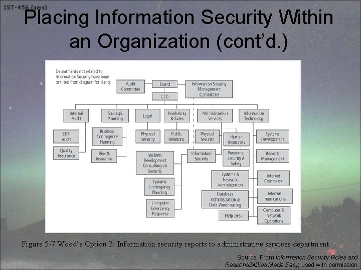 Placing Information Security Within an Organization (cont’d. ) Figure 5 -7 Wood’s Option 3: