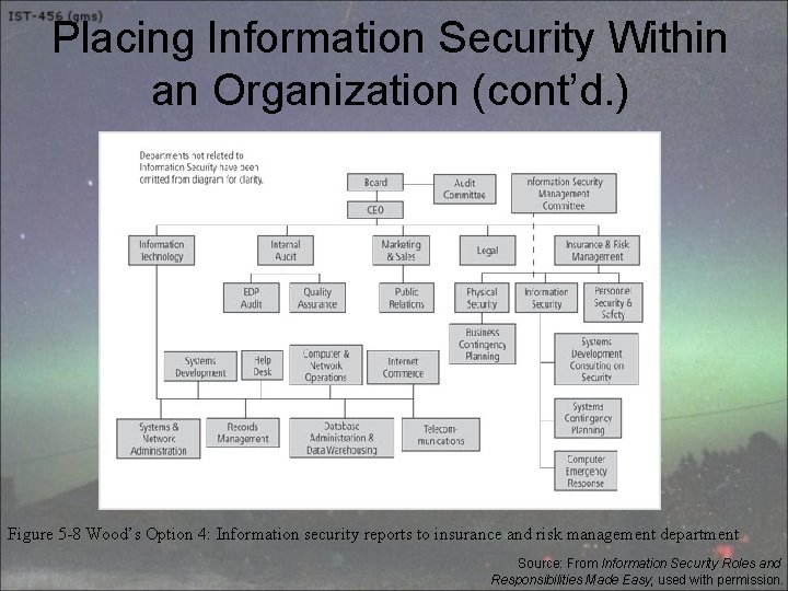 Placing Information Security Within an Organization (cont’d. ) Figure 5 -8 Wood’s Option 4: