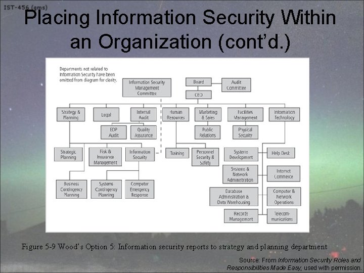 Placing Information Security Within an Organization (cont’d. ) Figure 5 -9 Wood’s Option 5: