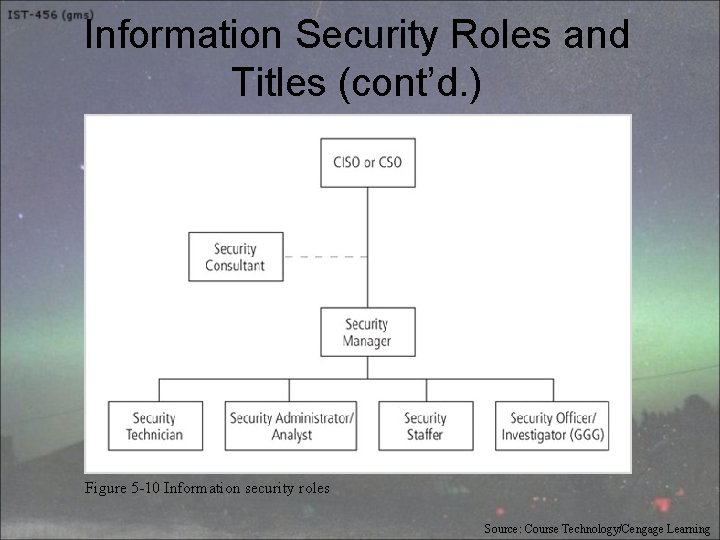 Information Security Roles and Titles (cont’d. ) Figure 5 -10 Information security roles Source: