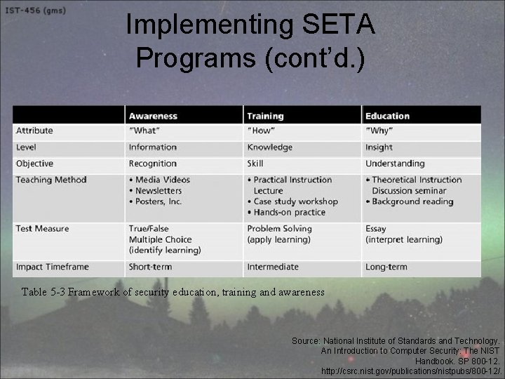 Implementing SETA Programs (cont’d. ) Table 5 -3 Framework of security education, training and