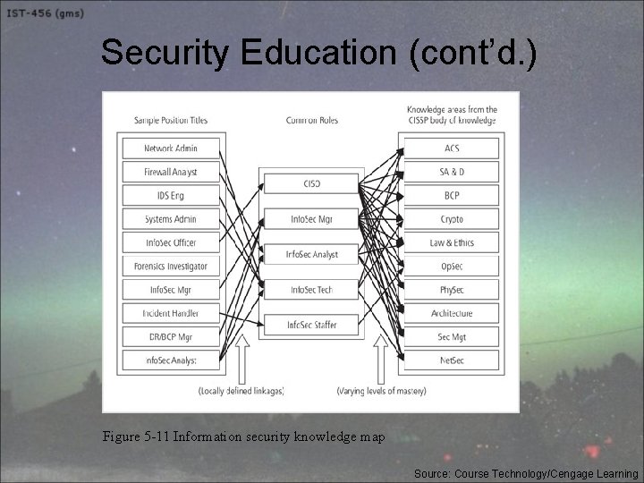 Security Education (cont’d. ) Figure 5 -11 Information security knowledge map Source: Course Technology/Cengage